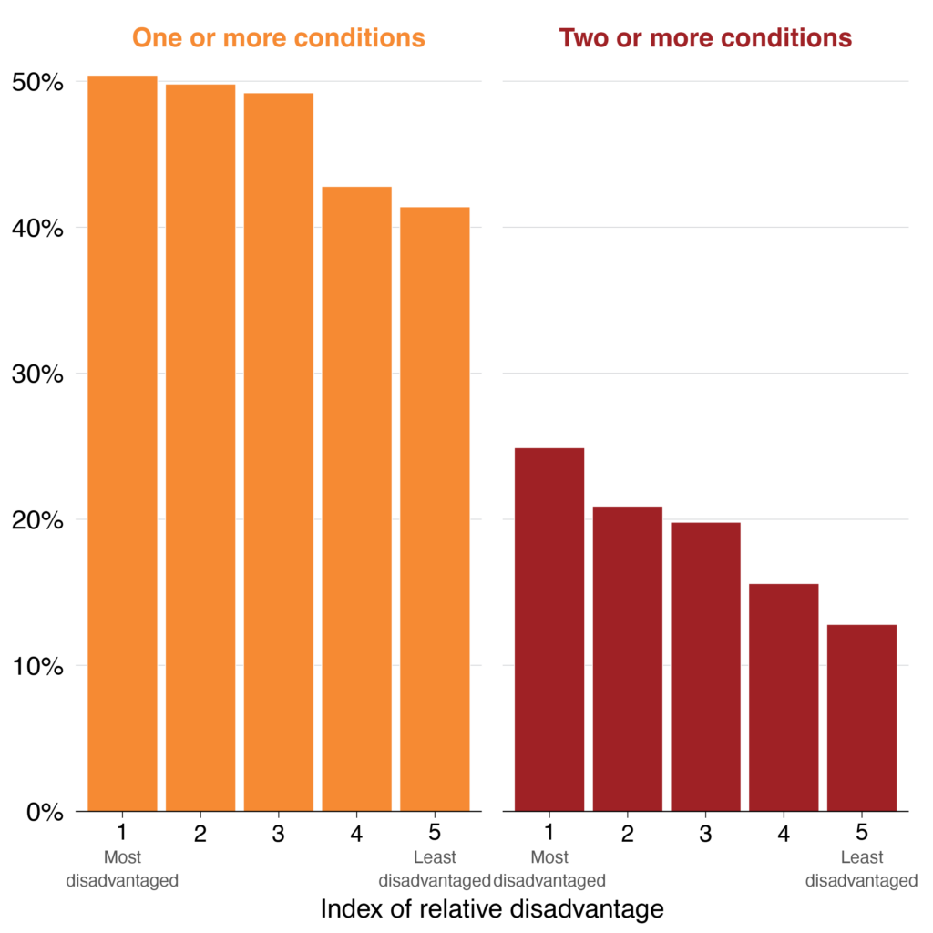 Chart from the Grattan Institute showing that disadvantaged Australians have higher rates of chronicdisease.